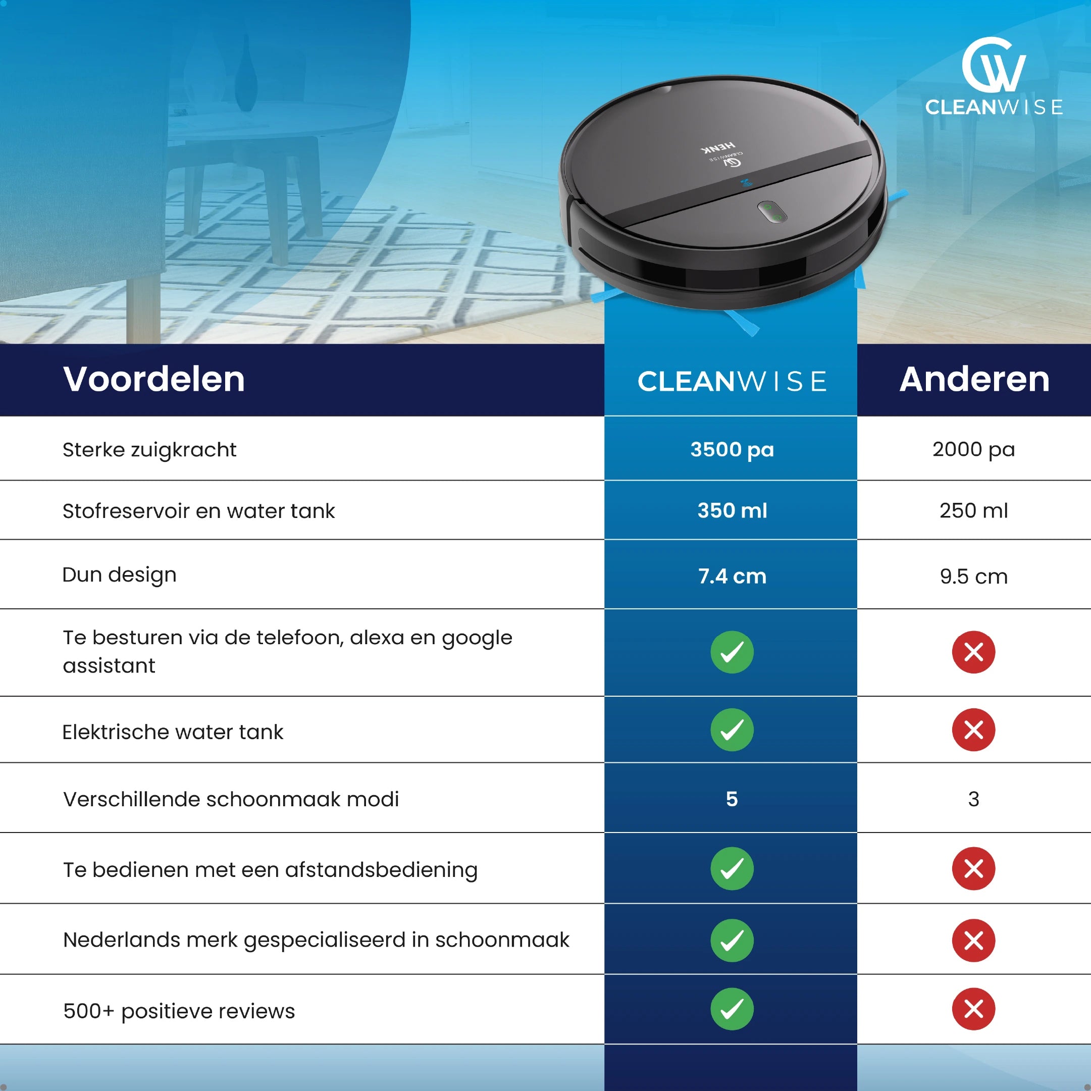 CleanWise Henk Robotstofzuiger